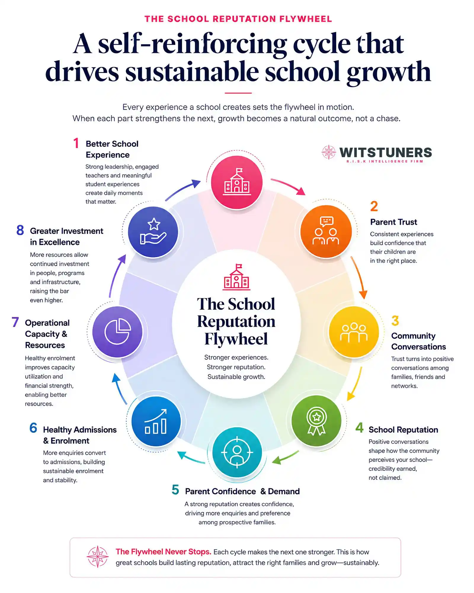 The School Reputation Flywheel